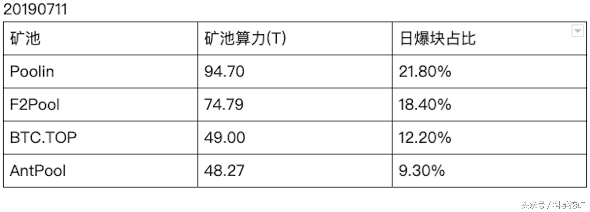 #科学挖矿# 莱特币矿池测评 | 第二期 | 矿池收益