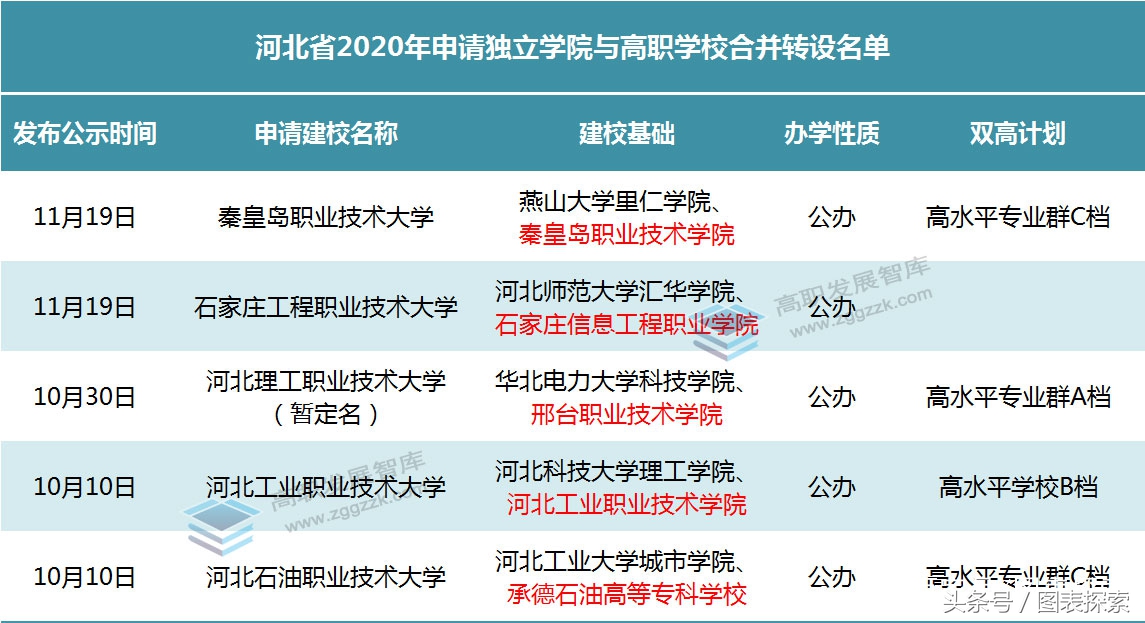 2020年底河北5所专科学校纷纷公示升格，其中4所实至名归！