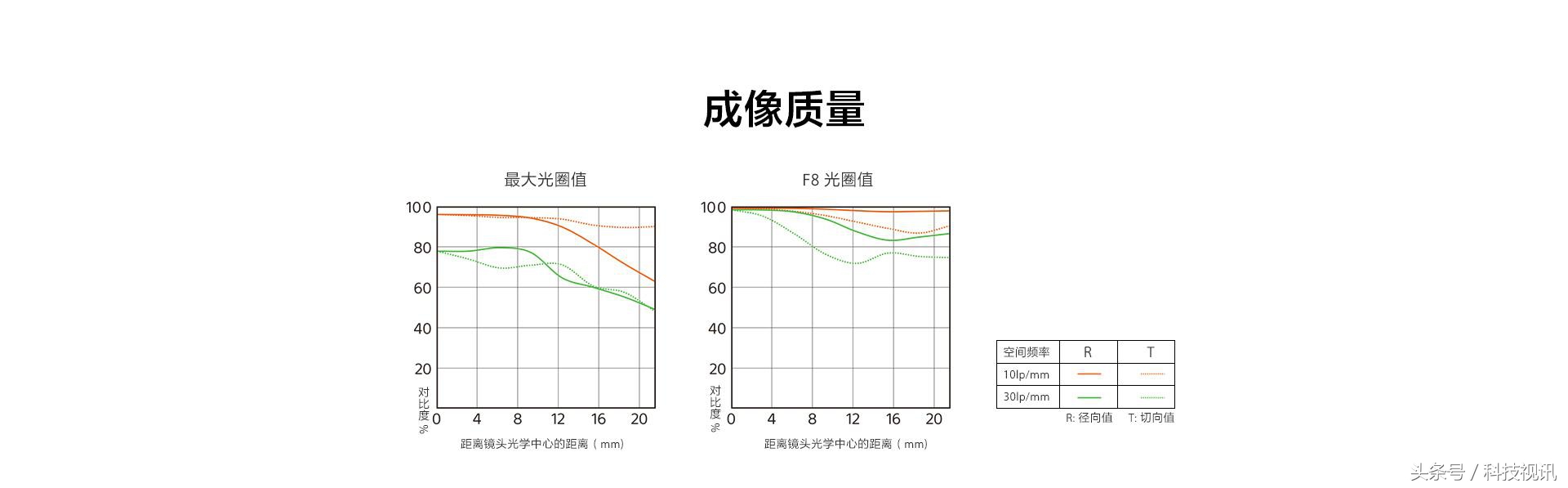 迷人大光圈动人高画质 索尼SEL35F18F便携挂机头评测