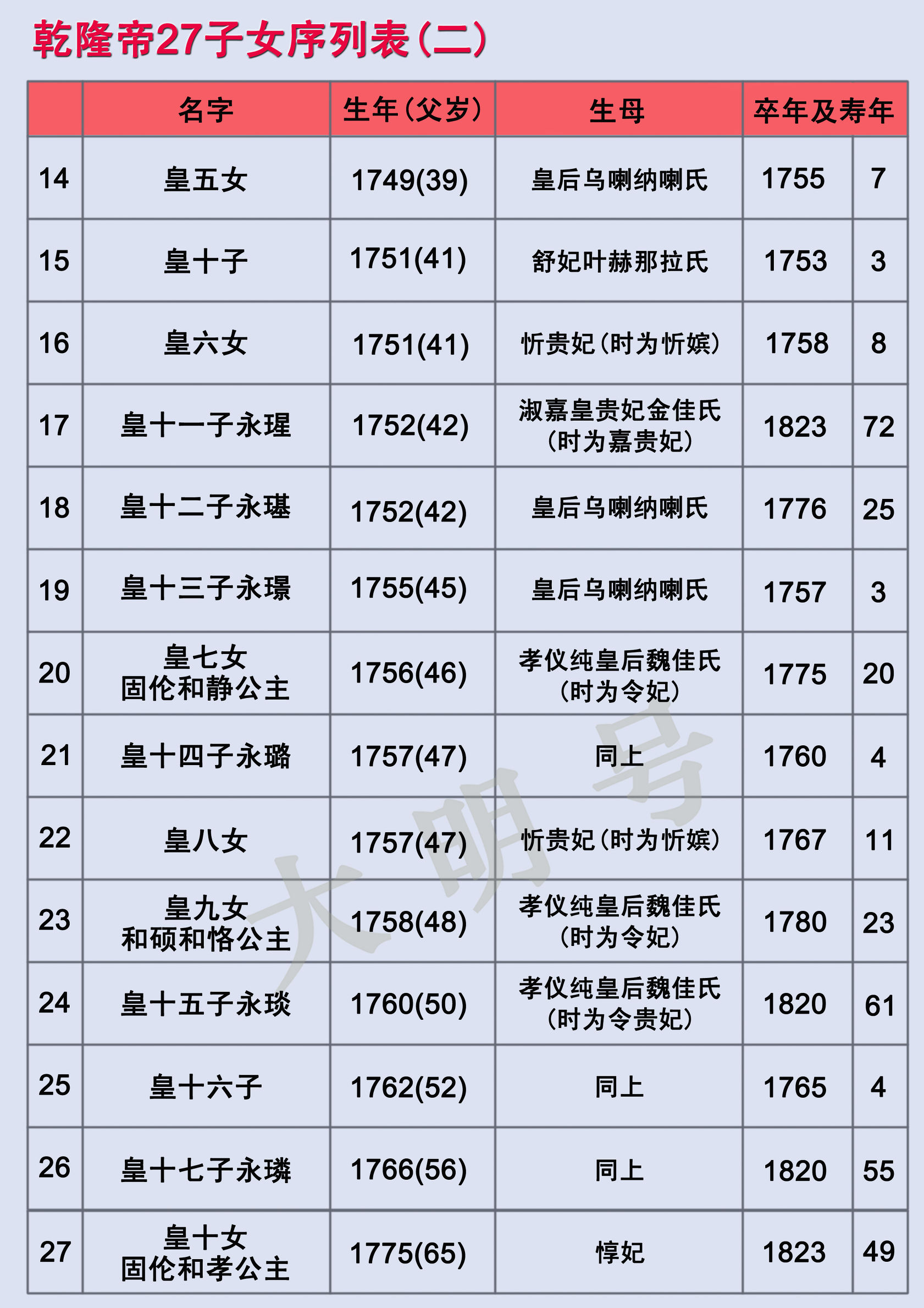 乾隆帝27個子女排序表,年過30歲的僅8人