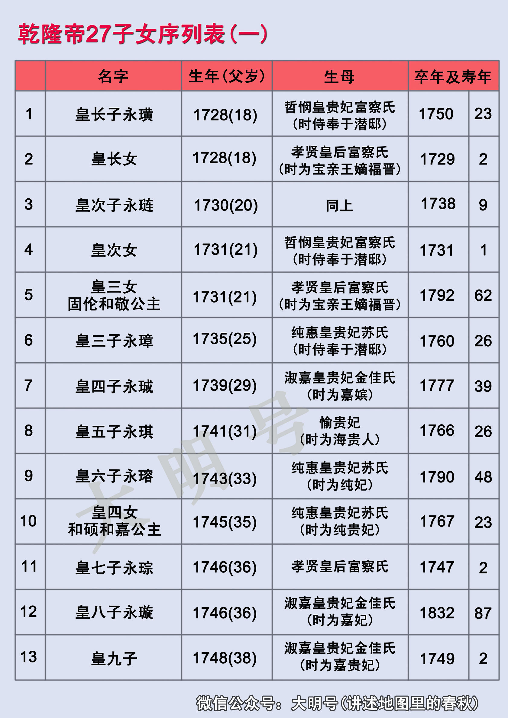 乾隆元年(1736)七月,密定嫡长子二阿哥永琏,即孝贤皇后富察氏之子为