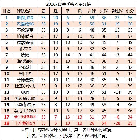 德甲德乙积分榜，傻傻分不清楚！