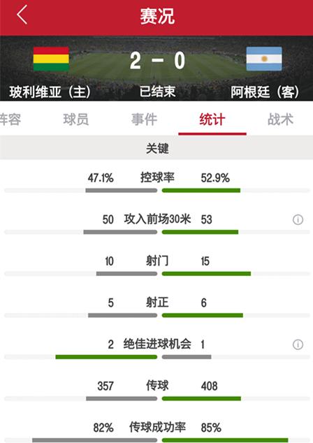 梅西禁赛全队低迷，阿根廷客场0-2玻利维亚
