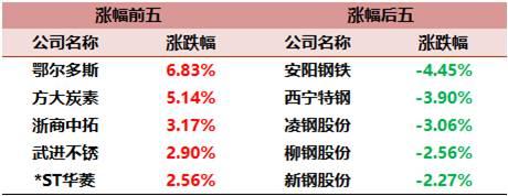 7月河北省钢材价格整体上涨