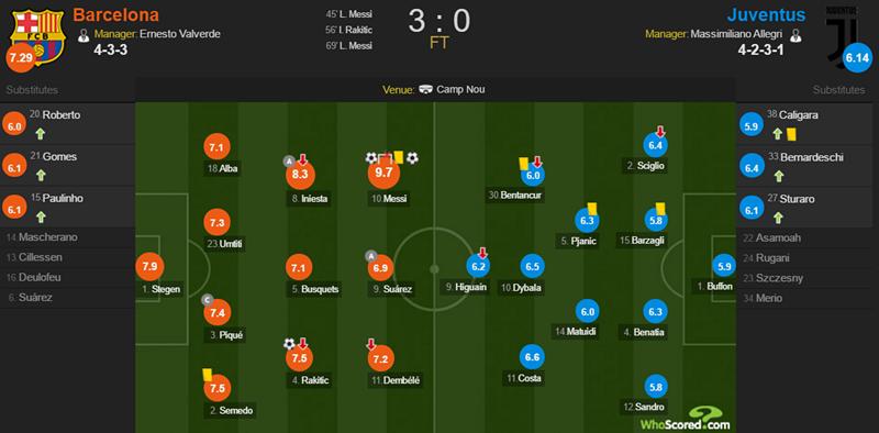 欧冠：梅西双响拉基蒂奇破门，巴萨3-0尤文