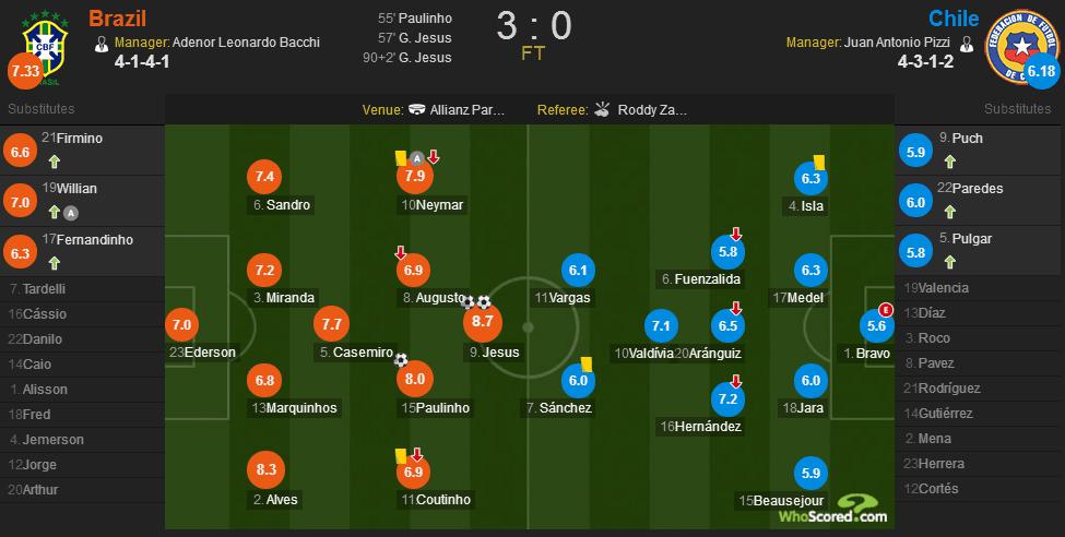 热苏斯两球保利尼奥破门，巴西3-0送智利出局