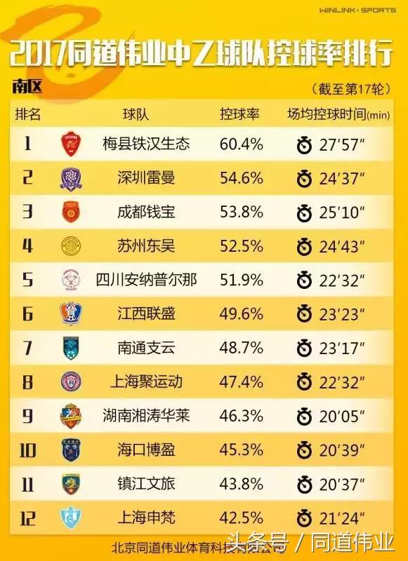 中国乙级联赛第十七轮南区数据榜单