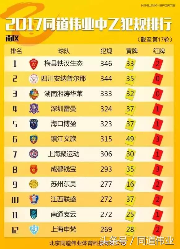 中国乙级联赛第十七轮南区数据榜单