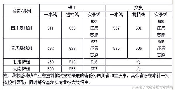 四川大学丨2017年各省各类录取分数线（完整版）