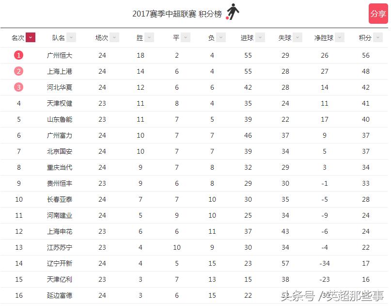 中超第24轮积分榜：华夏权健齐获胜超越鲁能，降级队成三选二格局
