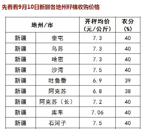 北疆籽棉收购价格飙涨到了7.5元/公斤，南疆喀什达7.0元/公斤