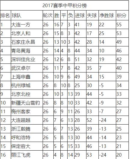 一方输球错失提前冲超良机，人和惨败永昌，冲超悬念又回来了！