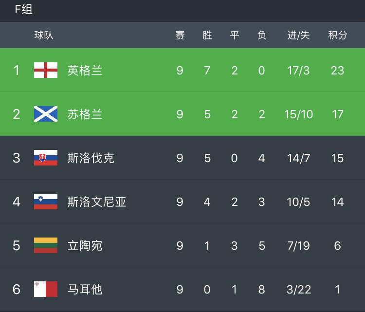 世预赛欧洲区积分榜：比利时、德国、英格兰、西班牙4队提前晋级
