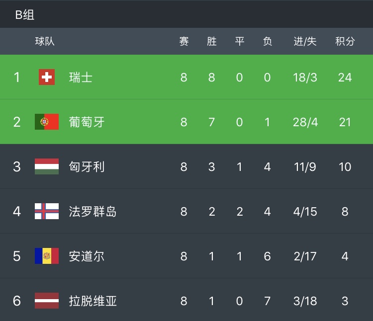 世预赛欧洲区积分榜：比利时、德国、英格兰、西班牙4队提前晋级