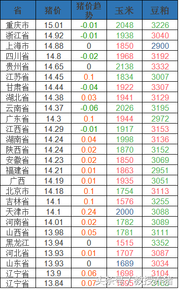 10月23日全国猪价行情