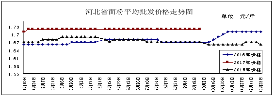 河北省原粮（小麦玉米）成品粮（面粉大豆油花生油）市场价格周报