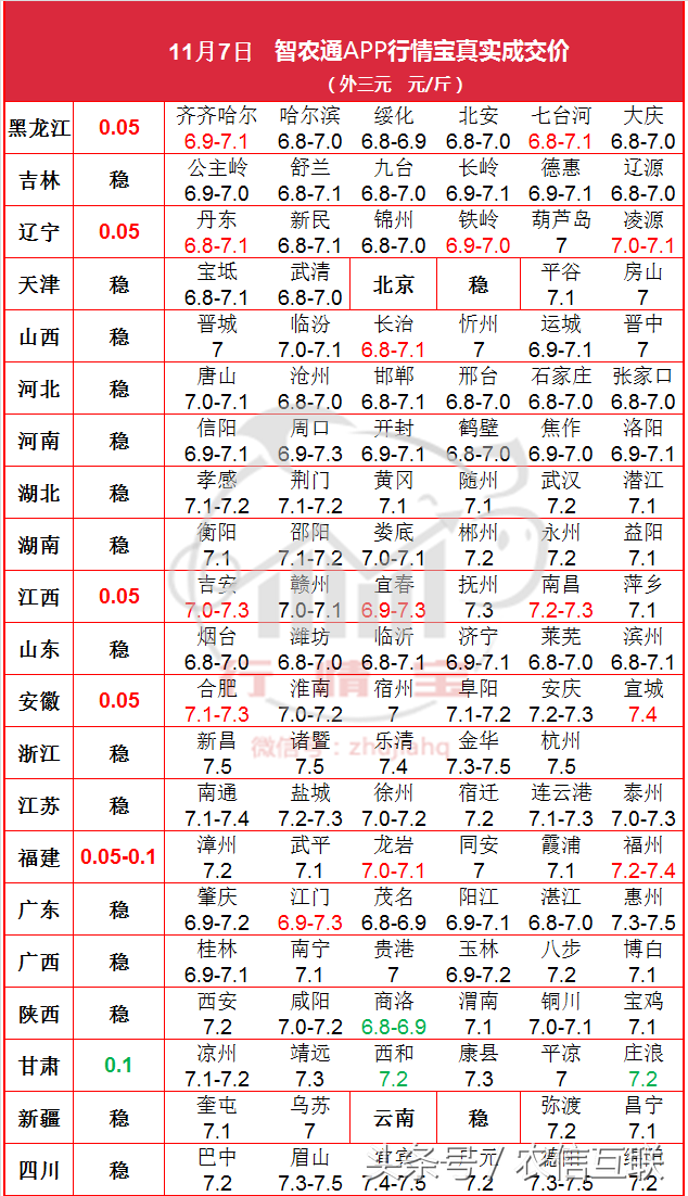 东北猪价还在涨，7日华东多地猪价也开始飘红啦！