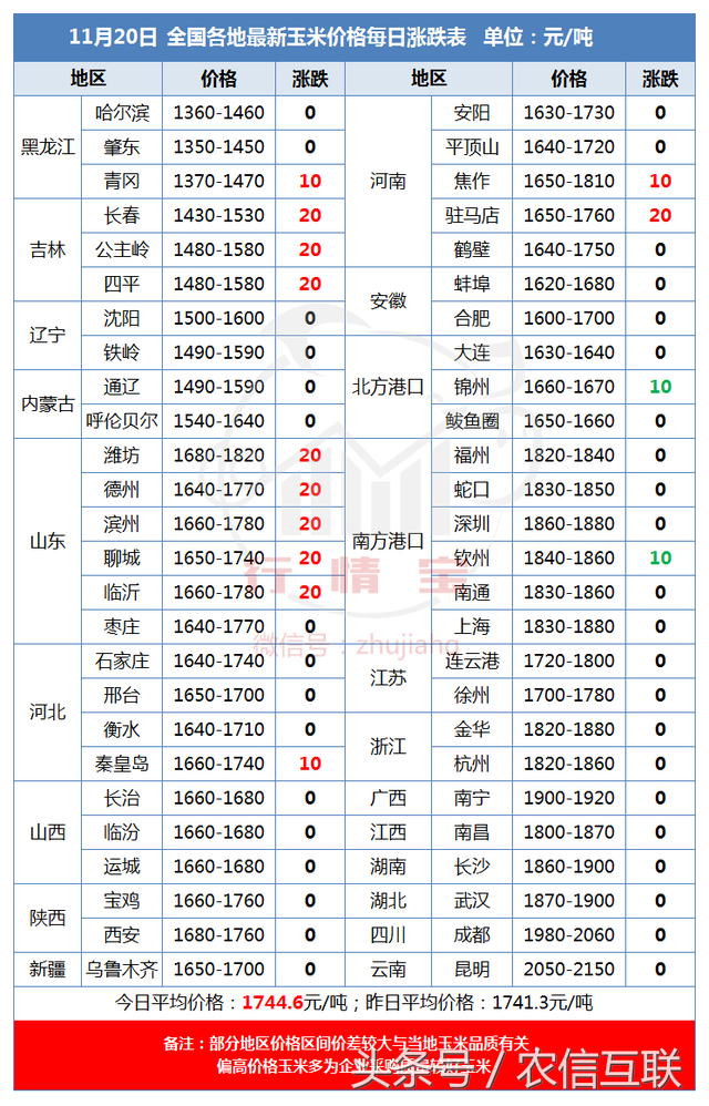 北方玉米全线上涨！山东豆粕价格涨至3000元/吨以上！