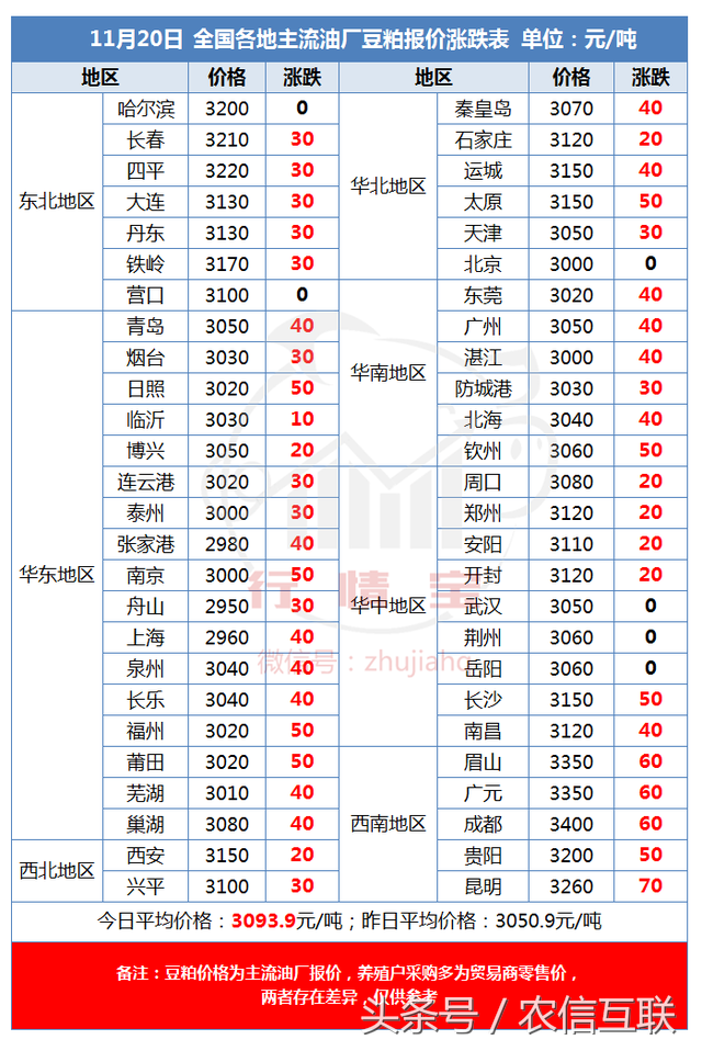 北方玉米全线上涨！山东豆粕价格涨至3000元/吨以上！