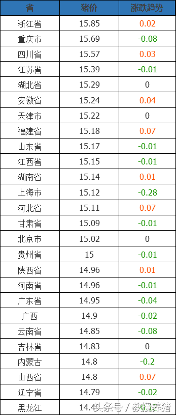 12月16日全国各地最新猪价！