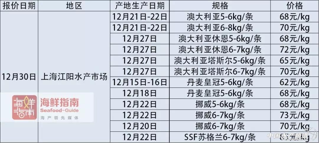 12月28-31日国内批发市场冰鲜三文鱼价格