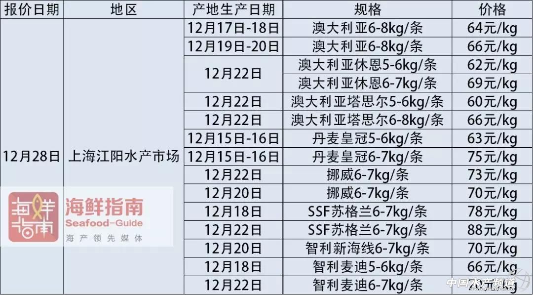 12月28-31日国内批发市场冰鲜三文鱼价格