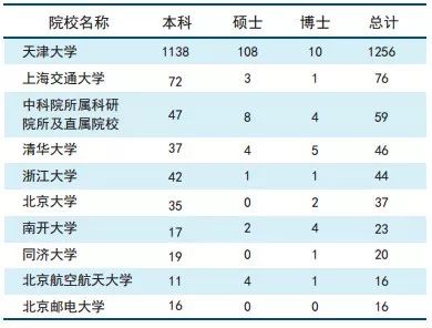 天津大学男女比例图片