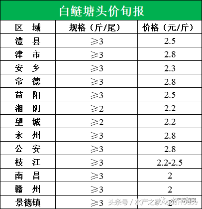 2月2日全国水产新闻总汇，各地区水产品塘口档口价格报价