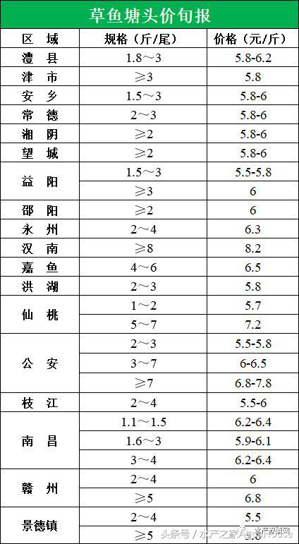 2月2日全国水产新闻总汇，各地区水产品塘口档口价格报价