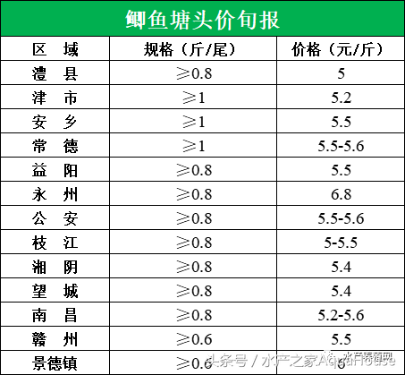 2月2日全国水产新闻总汇，各地区水产品塘口档口价格报价