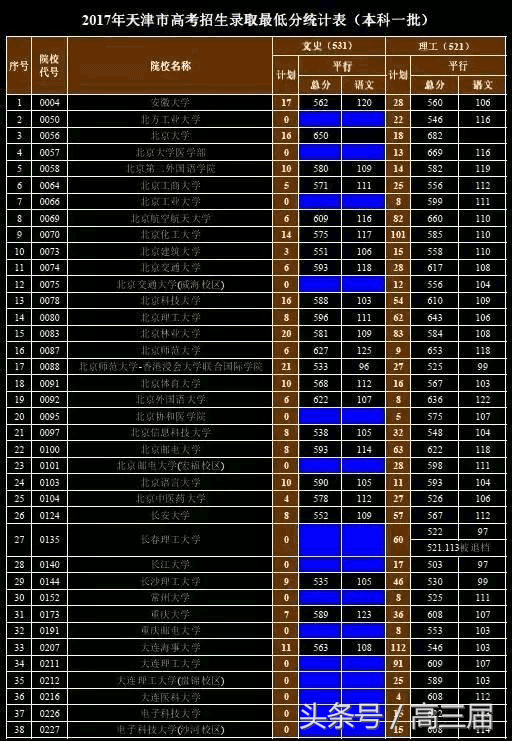 天津市2017年高考本科一批最低录取分数线(文理科)
