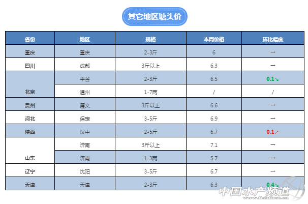 广西统鲩突破7元/斤，山东草鱼苗涨1.5元/斤