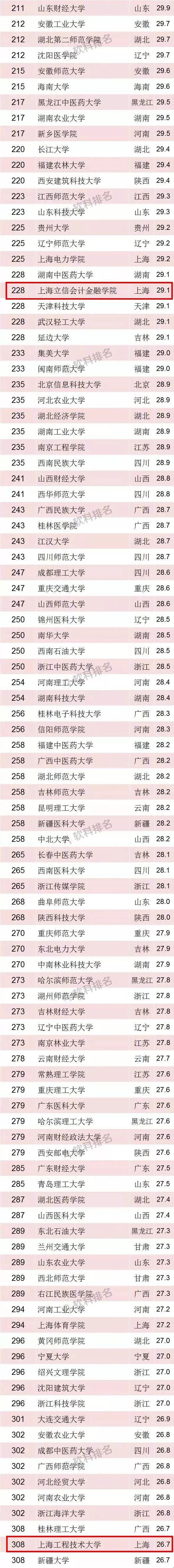 2018中国最好大学排名发布！看看松江的大学排名第几？