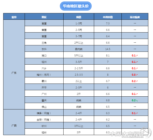 广西统鲩突破7元/斤，山东草鱼苗涨1.5元/斤