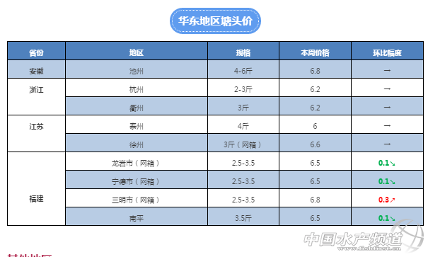 广西统鲩突破7元/斤，山东草鱼苗涨1.5元/斤