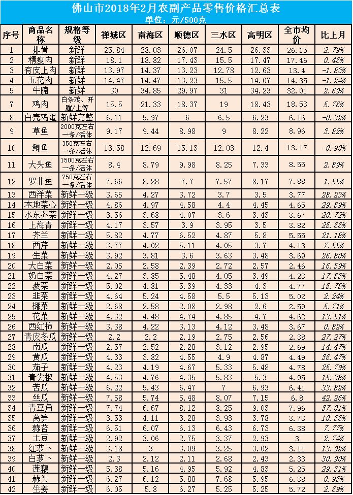 佛山今日蔬菜批发价格，今日蔬菜批发价格查询