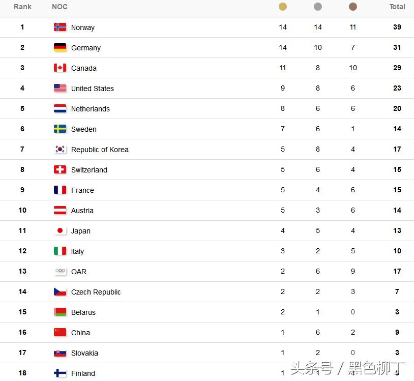 冬奥会最终奖牌榜出炉！中国最终排名第16亚洲第三，韩国第7