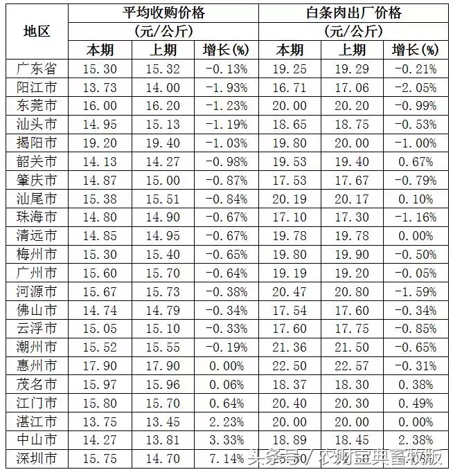 广东屠宰收猪价连续六周下跌，上周均价7.65元/斤