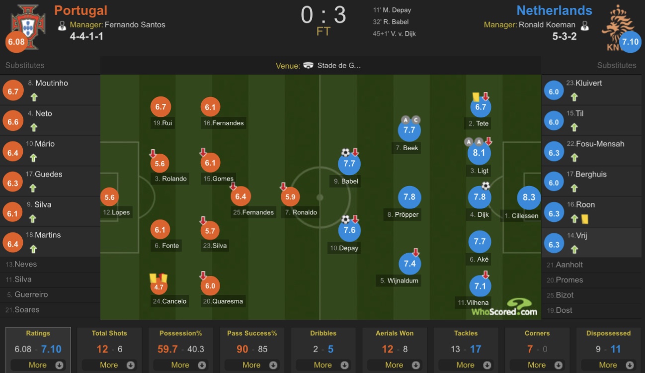 孟菲斯破门坎塞洛染红，荷兰3-0葡萄牙