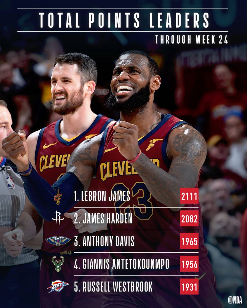 NBA前24周数据统计：詹皇总得分第一 哈登领衔场均得分榜