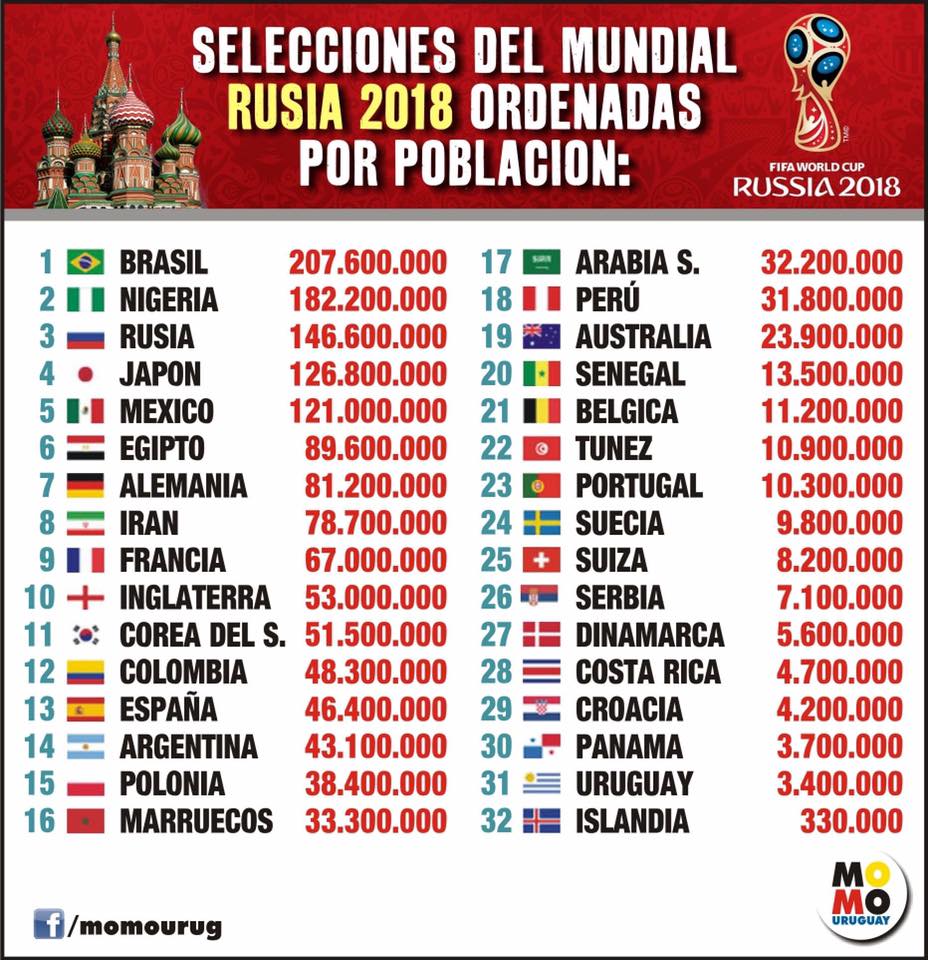 世界杯参赛32国人口盘点：5国破亿，冰岛仅33万人