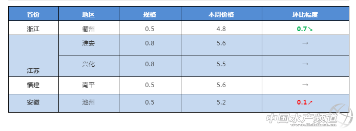 鲫鱼今日价格走势，今日鲫鱼价格查询