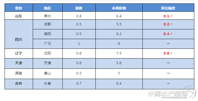 鲫鱼今日价格走势，今日鲫鱼价格查询