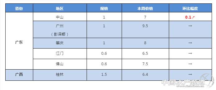 鲫鱼今日价格走势，今日鲫鱼价格查询