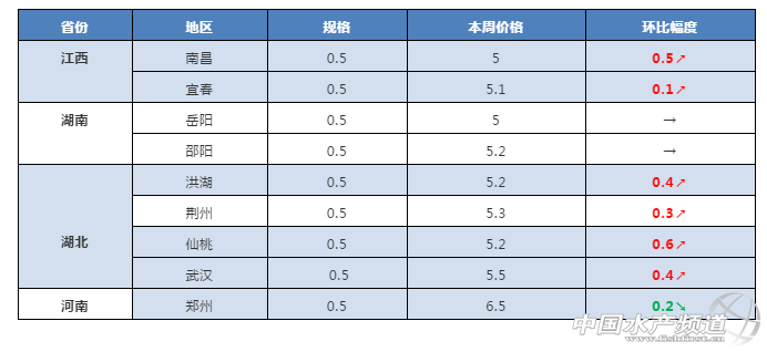 鲫鱼今日价格走势，今日鲫鱼价格查询