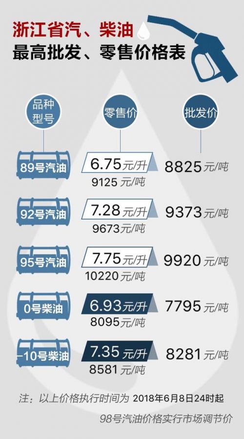 浙江省汽油柴油价格最新零售价 今日92号油7.28元/升