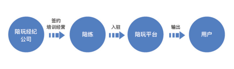 36氪首发｜为陪玩平台提供经纪服务，「鲸致互娱」完成天使轮融资