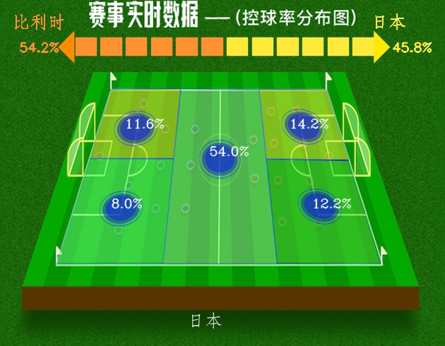 世界杯 八分之一决赛 比利时3:2惊险取胜日本