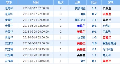 世界杯季军战比利时VS英格兰预测 历史战绩实力对比分析谁会赢