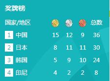 雅加达亚运会奖牌榜(2018年雅加达亚运会奖牌榜 中国队获得金银铜奖牌数)